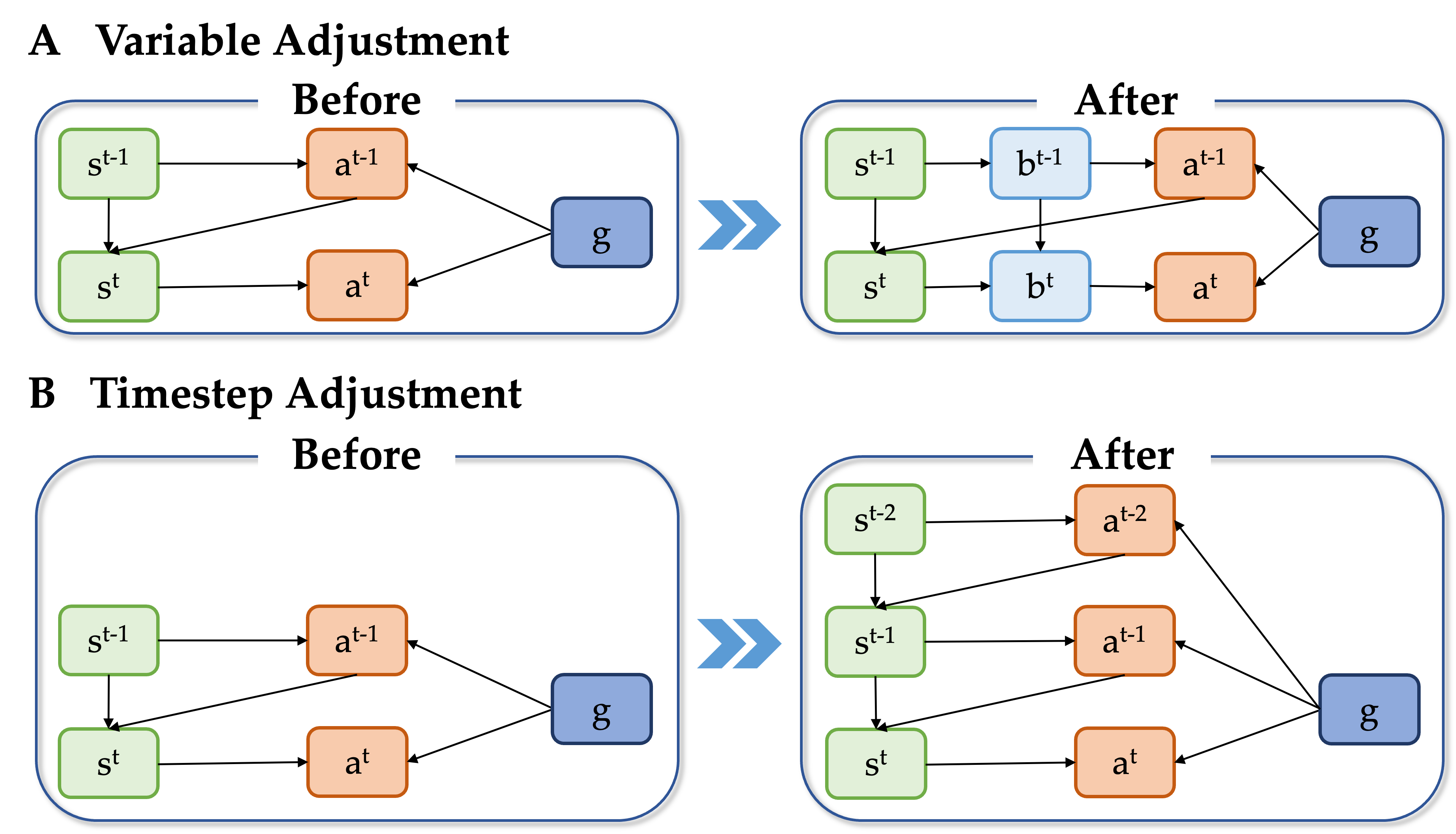 Model Adjustment